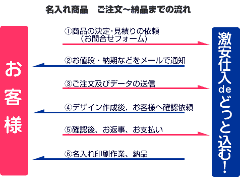 名入れ商品　ご注文から納品までの流れ