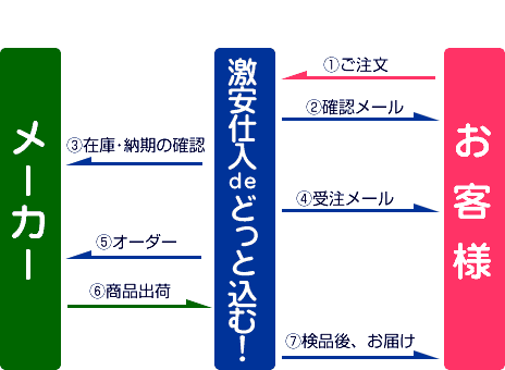 商品お届けまでの流れ